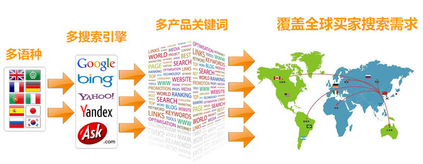 扬州谷歌SEO优化  第3张